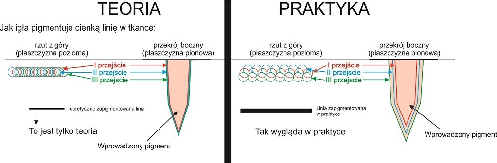 rozlanie pigmentu w makijażu permanentnym makijaż permanentny